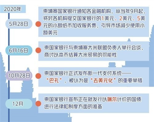 柬埔寨加速推进“去美元化”进程
